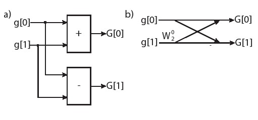 图5.1 a）部分是2点DFT/FFT的数据流图。 b）部分显示了该运算的蝴蝶结构。它是数字信号处理领域中计算FFT的常见表示方法。