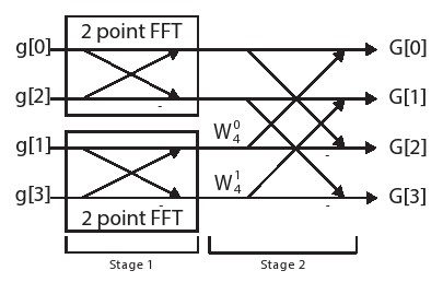 四点FFT分为两个阶段。 阶段1使用两个2点FFT {一个2点FFT用于偶数输入值，另一个2点FFT用于奇数输入值。 阶段2执行剩余的操作以完成FFT计算，如公式5.12所述。