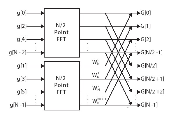 图5.3：从两个N/2点FFT构建N点FFT。在偶数输入上执行上N/2点FFT; 较低的N/2点FFT使用奇数输入。