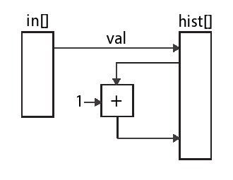 图8.7：图中对应的是图8.6中的代码产生的体系结构。 数组中的val数据用于索引hist数组。val会增加并存储回相同的位置。