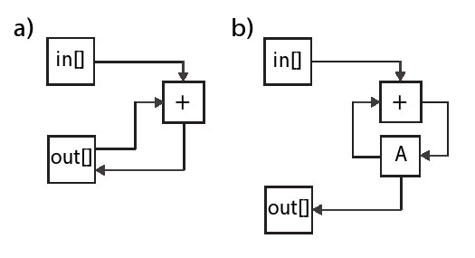 图8.4 a)部分展示了与图8.1中代码相对应的体系结构。对out[]数组的依赖限制了循环II =1设计的实现。如图8.2中代码所示，使用局部变量计算循环能够减少循环中的延迟并实现II = 1的设计