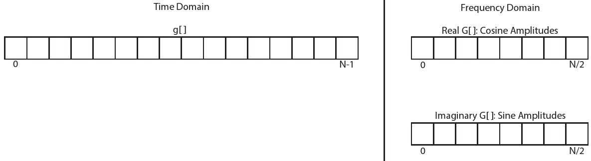 图4.2：一个有N个样本点的离散实值时域函数g可以用一个具有N/2+1个样本点的频域函数表示。每个频域采样都有一个余弦值和一个正弦幅值。这两个幅度值可以共同表示为一个复数，余弦幅度表示实部，正弦幅度表示虚部。