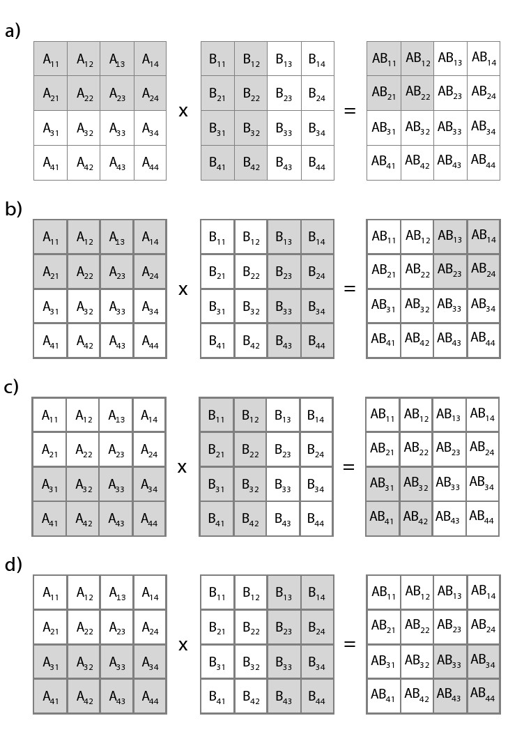 图 7.3:  一种可能的分块方式是将矩阵分解为2个4x4的矩阵。整个AB 乘被分为4个矩阵乘法，分别是对A进行2x4个块，对B进行4x2个块