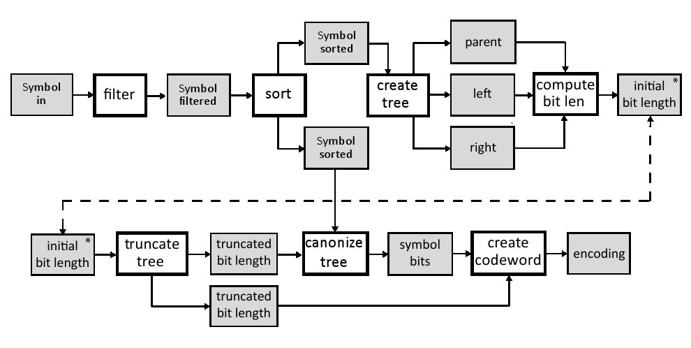 图11.4：Canonical霍夫曼编码的硬件实现框图。灰色块表示由不同子函数生成和消耗的重要输入和输出数据。白色块对应于函数（计算核心）。注意，数组初始位长度出现了两次（图中initial bit length模块），以使图形更加清晰。