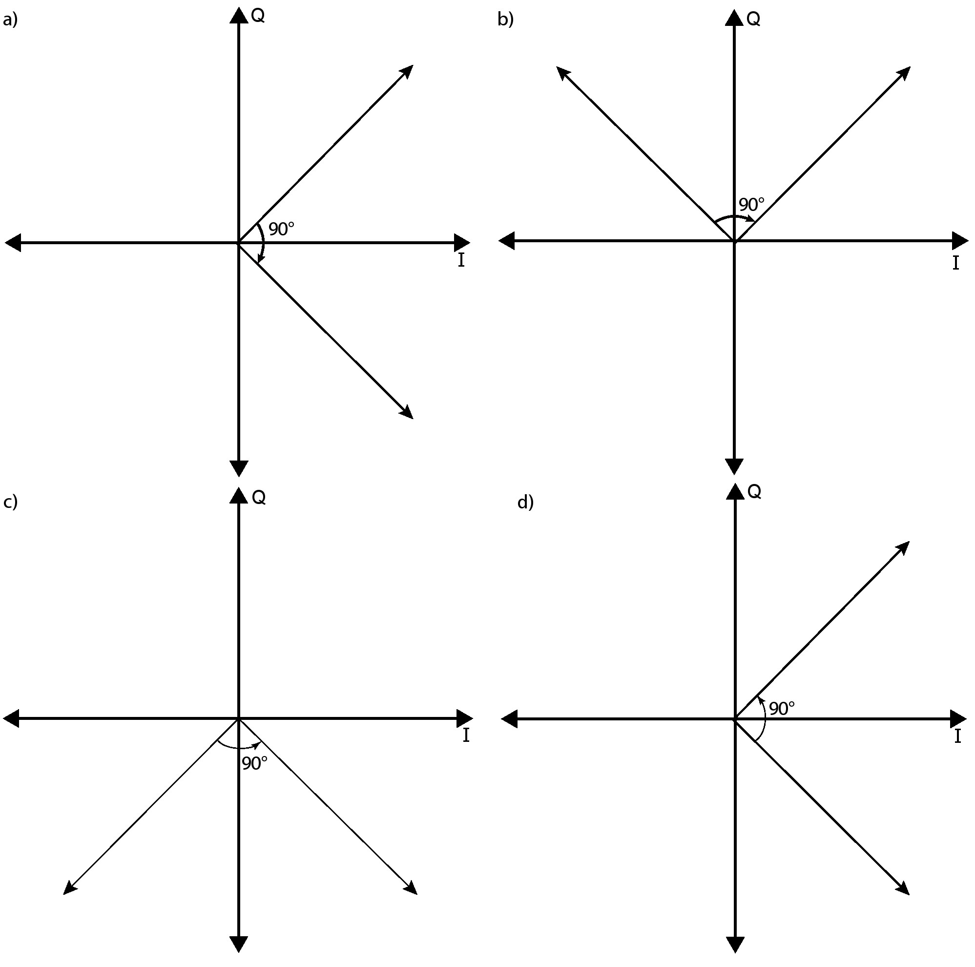 图3.5：笛卡尔坐标系转换为极坐标系的第一步是执行一个正或负90度的旋转，这次旋转的目的是为了使初始矢量到象限I或IV。一旦矢量到了这两个象限，后续的旋转将使矢量到达最终角度0◦。此时，初始矢量的径向值是最终旋转矢量的x值，初始矢量的角度是CORDIC所做旋转角度累加和。a)和b)展示了一个初始y值为正的例子，这意味着矢量位于象限I或II中。旋转-90度将它们旋转到相应象限中。c)和d)给出了类似的情况，当初始矢量y值为负值时，我们希望旋转+90度使矢量转到第I或第IV象限。 