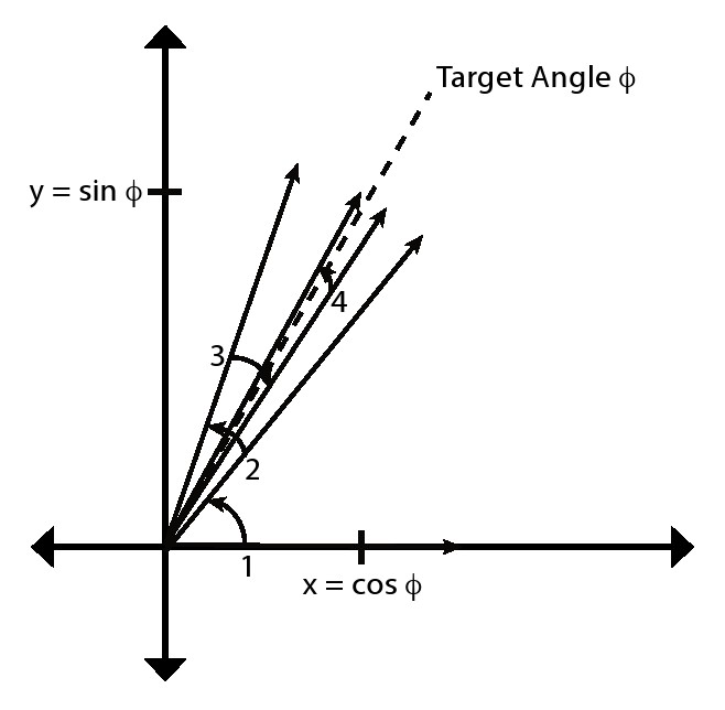 图3.1：使用CORDIC方法计算sinφ和cosφ。在这里，CORDIC算法从X轴正半轴开始，对应的角度为0度，然后执行四次或顺时针或逆时针的旋转，每次旋转的角度越来越小，最终得到目标角度φ。一旦旋转完成，得到的角度就与理论的角度十分接近了。如果我们假设向量的长度为1，那么最终向量在x,y的分量就分别对应cosφ和sinφ。我们改善CORDIC算法的关键在于提升以上过程的计算效率。