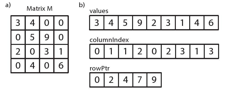 图 6.1: M是一个4x4矩阵，用两种方式表示：同