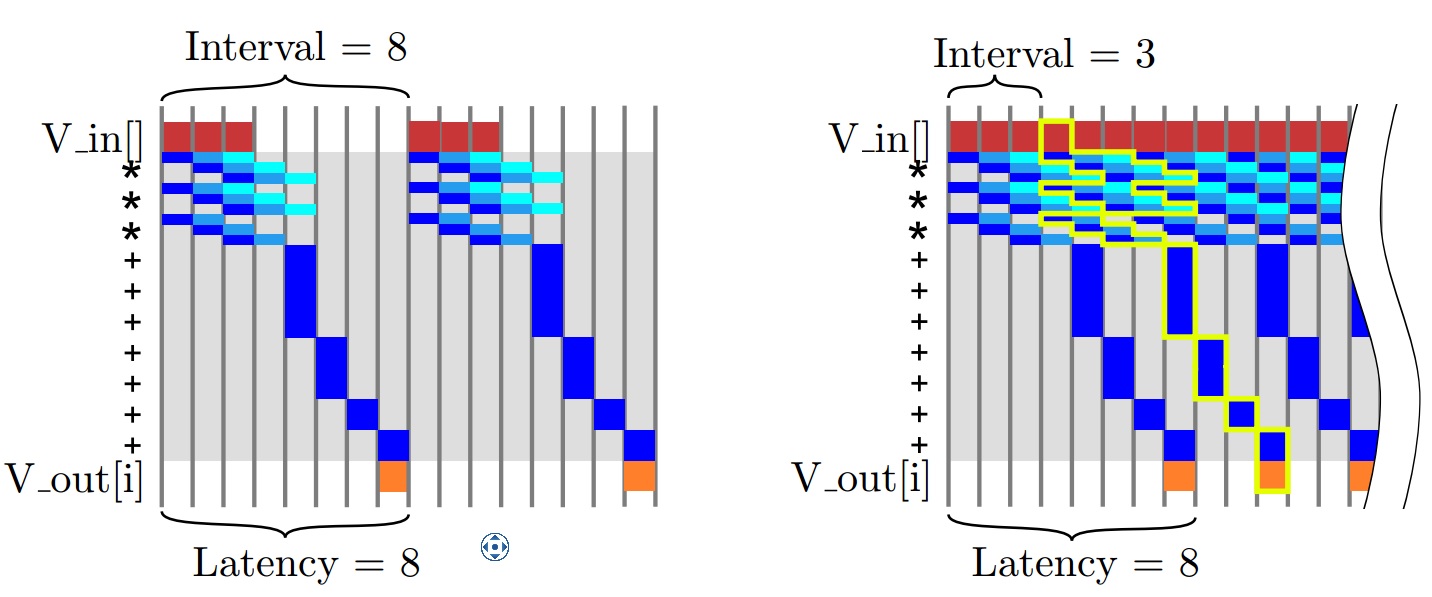 图4.10：由图4.6的内部循环展开代码实现的两种不同的流水线乘法器操作。