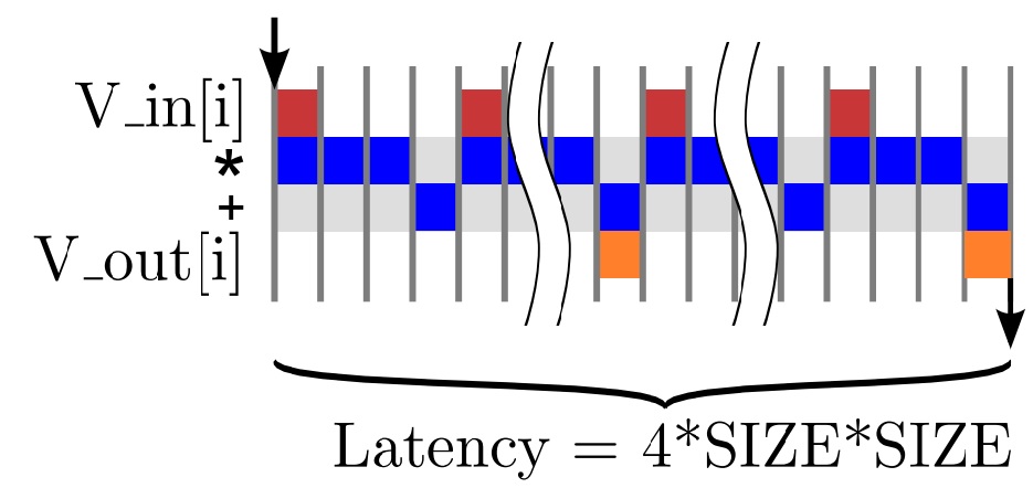 图4.5 一种图4.4矩阵向量乘法代码可能的实现方式。