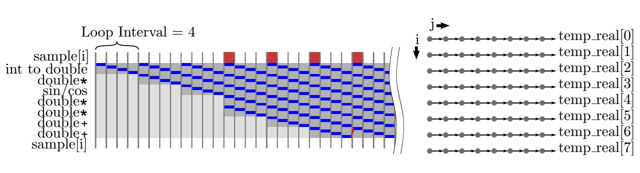 图4.17：图4.16中的行为的流水线版本。在这个设计案例下，由于每个浮点的添加需要4个时钟周期才能完成，并且在下一个循环开始之前需要上一个循环的结果加入计算（以红色显示相关性），所以设置循环的启动间隔为4个间隔。所有迭代的依赖关系汇总在右图中。.