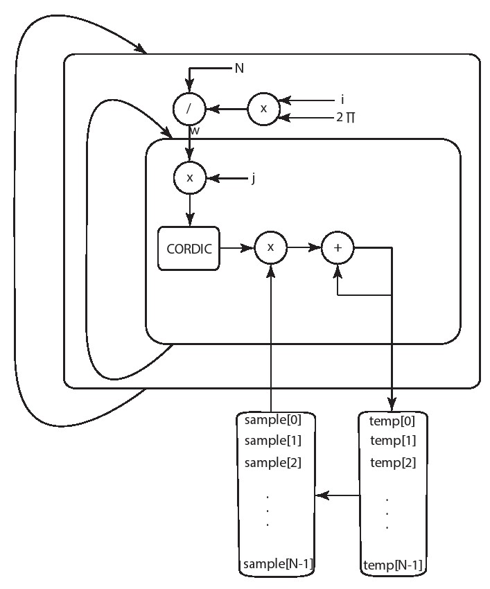 图4.16：DFT的高层体系结构图，如图4.15所示。 这不是该体系结构的综合视图，例如，它缺少与更新循环计数器i和j的相关内容。该图想向读者提供关于如何合成这种体系结构的近似概念。这里我们假定浮点运算符需要4个时钟周期。.