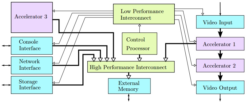 图1.6:设想中的嵌入式FPGA设计结构图，包括接口核心（蓝色框），标准核（绿色框），和应用加速核（紫色框）。注意应用加速核也可能自带流接口，内存对应接口。