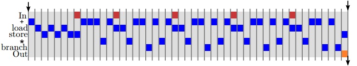 （代码样例）图1.9:RISC风格下图1.8中的代码的汇编版。在赛灵思Microblaze处理器下施行。这段代码由microblazeel-xilinx-linux-gnu-gcc -01 -mno -xl -soft -mul S fir.c 指令产生