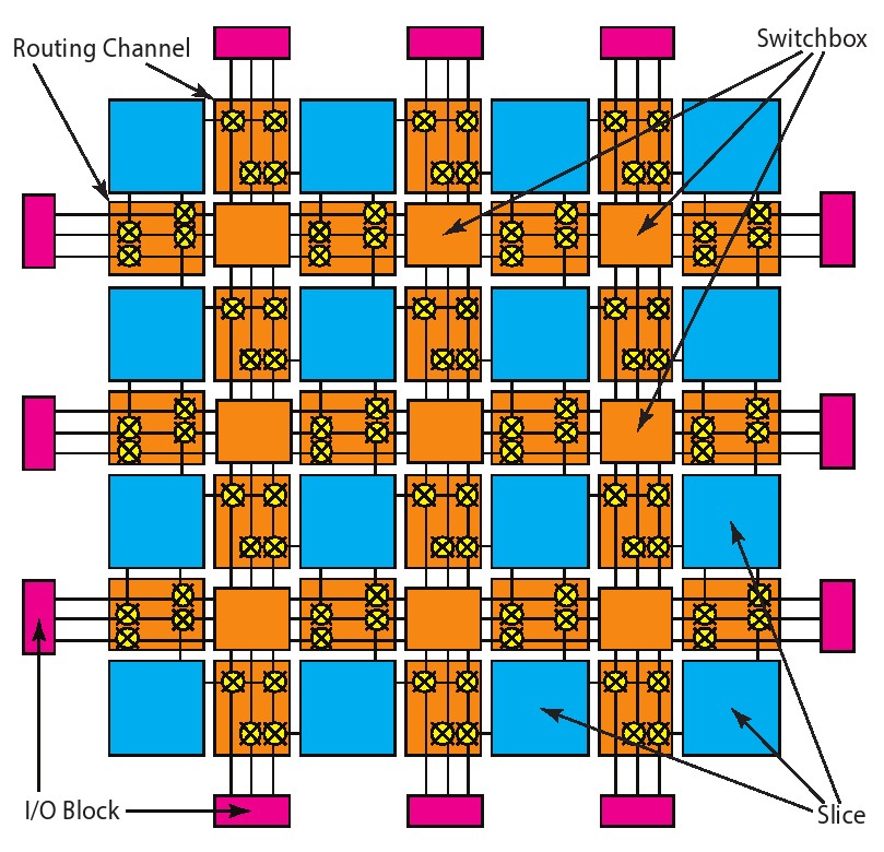 图1.3:2D的FPGA岛状结构。每个slice内的逻辑与内存通过连接通道和开关盒相连。IO模块有一个对外接口，可以通往内存，处理器，传感器等等。一些FPGA上IO直接与芯片引脚相连，一些FPGA则用起连接逻辑架构和片上的一些资源。