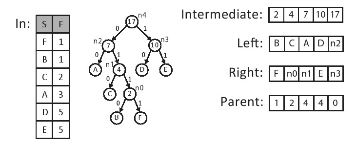 图11.7：符号数组in被用来创建霍夫曼树，树以图形方式显示，以及用于表示树的四个数组的相应的值(intermediate,left, right, and parent)