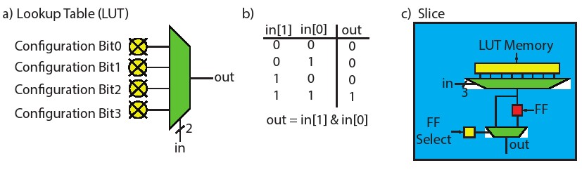 图1.1：a)部分是一个两位输入查找表，写作2-LUT。每一个configuration bit，即备置比特，可以根据查找表的功能变化而变化，这样的特性让它具有了可编写的特性。b)部分是AND门的编写方式，out一列的数值从上到下依次对应了配置比特0-3的数值。c)部分是一个由查找表和触发器组成的简单的slice。这个查找表拥有九个配置比特，其中八个决定查找表的功能，剩下一个决定直接使用查找表的输出或使用触发器中储存的输出。slice的性质见下文。