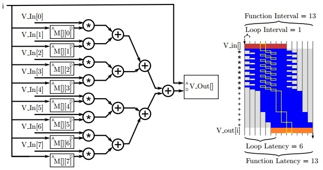 图4.12 具有特定的阵列分区和流水线选择的矩阵-矢量乘法体系结构。右图的流水线寄存器已经被删除.