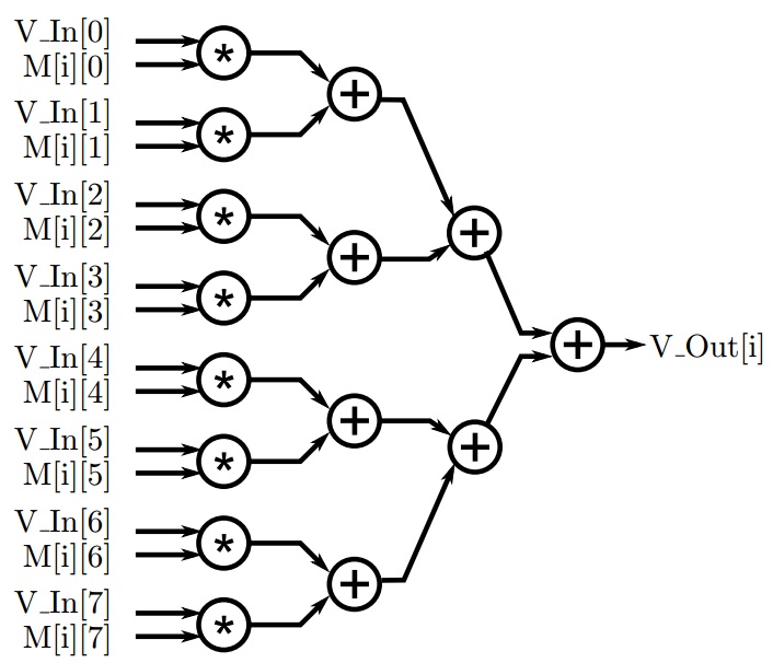 图4.7：图4.6的内循环展开代码对应的数据流图。