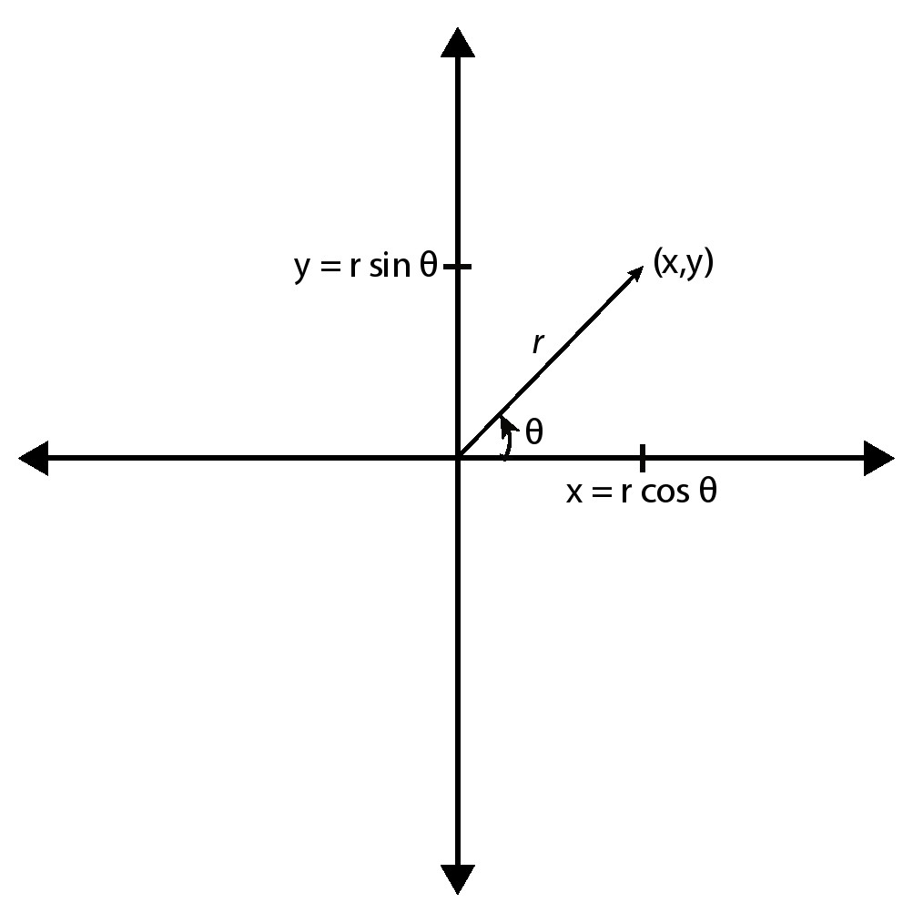 图3.4:图中显示了一个二维平面和一个同时用笛卡尔形式(x,y)和极坐标形式(r,θ)表示的矢量,通过该矢量说明这两个坐标系之间的关系。
