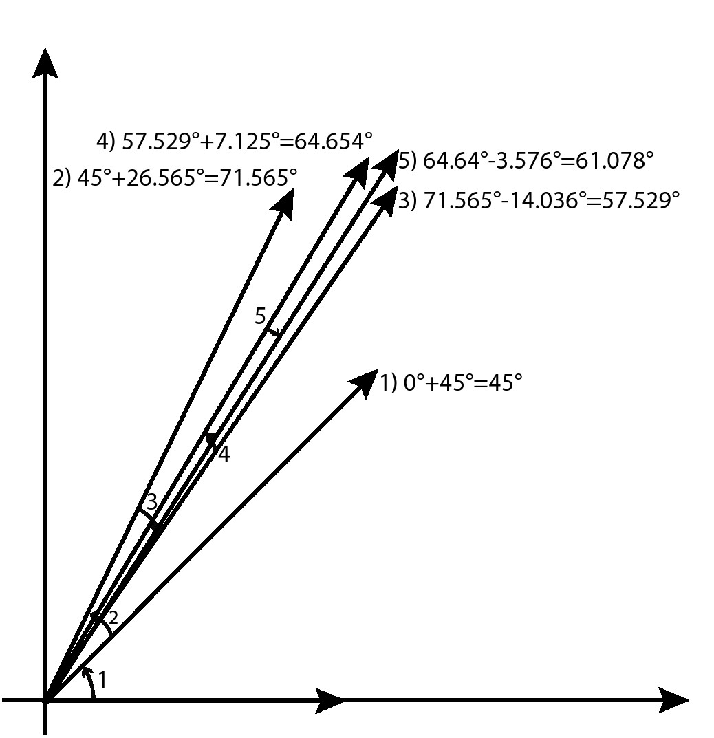图3.2用CORDIC算法计算 cos60 和 sin60 。使用递增数i(0，1，2，3，4)来表示执行五次旋转，最终旋转结果为61.078度 。这个矢量对应的x和y值可以近似为指定角度的余弦和正弦值。