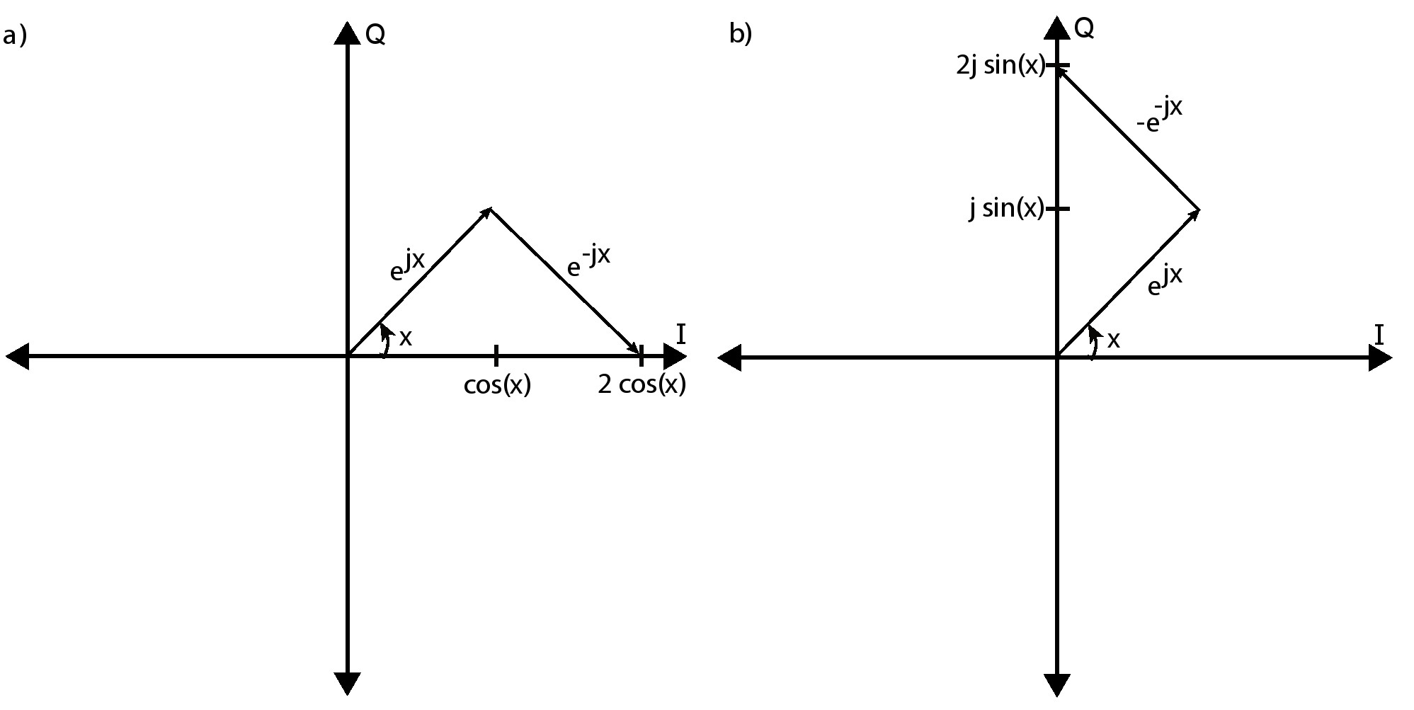 图4.1：余弦，正弦和复指数之间的关系。a）部分显示了两个复矢量 <span class=