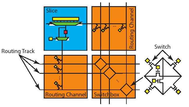 图1.2:由查找表和触发器组成的slice，通常slice比图上结构更加复杂一点，slice之间通过连线通道（routing channel）和开关盒（switchbox）相连，这两个用于连接的设备提供了一个同样可编写的互联和自定义的数据传输方向。开关盒是一个包含很多开关（传输晶体管制成）的部分，提供了编写传输路径的能力