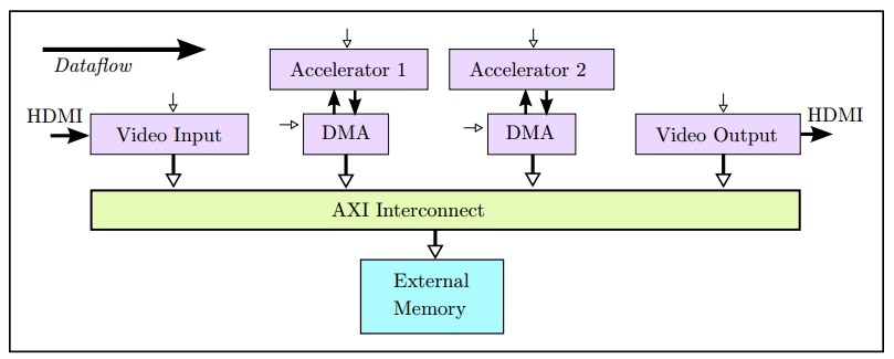 图9.6:通过DMA将视频处理设计模块与外部存储器接口集成