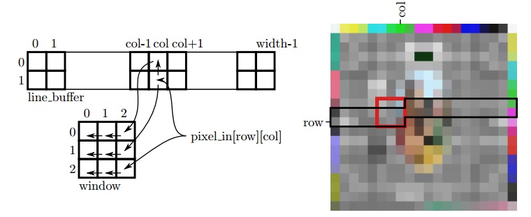 图9.11:图中所示为图9.10中的代码实现的存储器。 存储器在特定的循环周期时将从线性缓冲区中读取出数据存储在窗口缓冲区的最右端区域。黑色的像素存储在行缓冲区中，红色的像素存储在窗口缓冲区中。